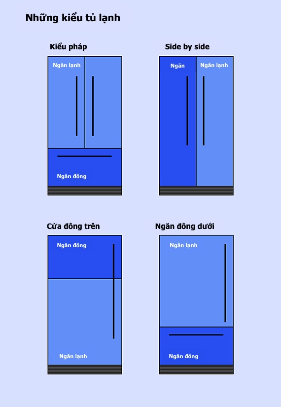 Các kiểu thiết kế cửa tủ lạnh